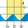 Taylors Bridge, Blackbird Creek tide chart for Saturday, June 7, 2025