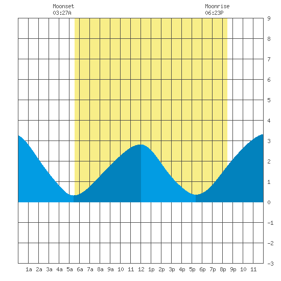 Taylors Bridge, Blackbird Creek tide chart for Sunday, June 8, 2025