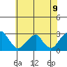 Taylors Bridge, Blackbird Creek tide chart for Monday, June 9, 2025