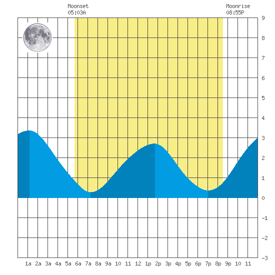 Taylors Bridge, Blackbird Creek tide chart for Thursday, July 10, 2025