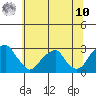 Taylors Bridge, Blackbird Creek tide chart for Thursday, July 10, 2025
