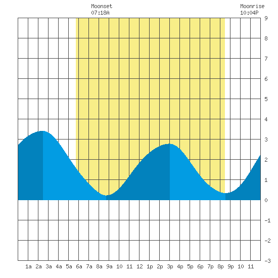 Taylors Bridge, Blackbird Creek tide chart for Saturday, July 12, 2025