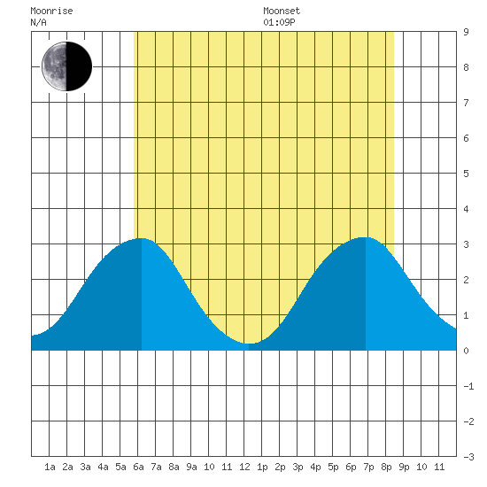 Taylors Bridge, Blackbird Creek tide chart for Thursday, July 17, 2025