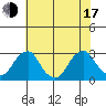 Taylors Bridge, Blackbird Creek tide chart for Thursday, July 17, 2025