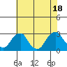 Taylors Bridge, Blackbird Creek tide chart for Friday, July 18, 2025