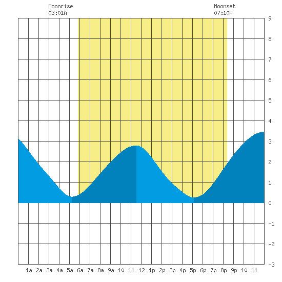 Taylors Bridge, Blackbird Creek tide chart for Tuesday, July 22, 2025