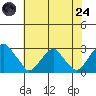 Taylors Bridge, Blackbird Creek tide chart for Thursday, July 24, 2025