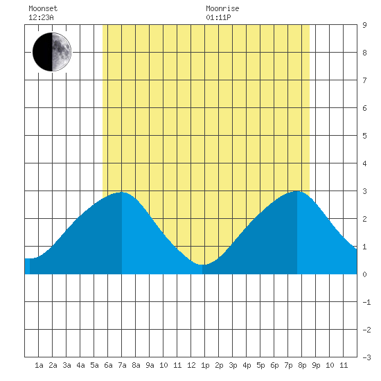 Taylors Bridge, Blackbird Creek tide chart for Wednesday, July 2, 2025