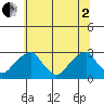 Taylors Bridge, Blackbird Creek tide chart for Wednesday, July 2, 2025