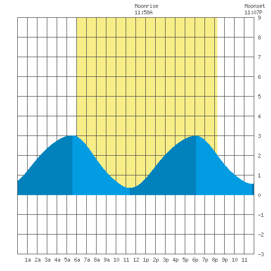 Taylors Bridge, Blackbird Creek tide chart for Wednesday, July 30, 2025