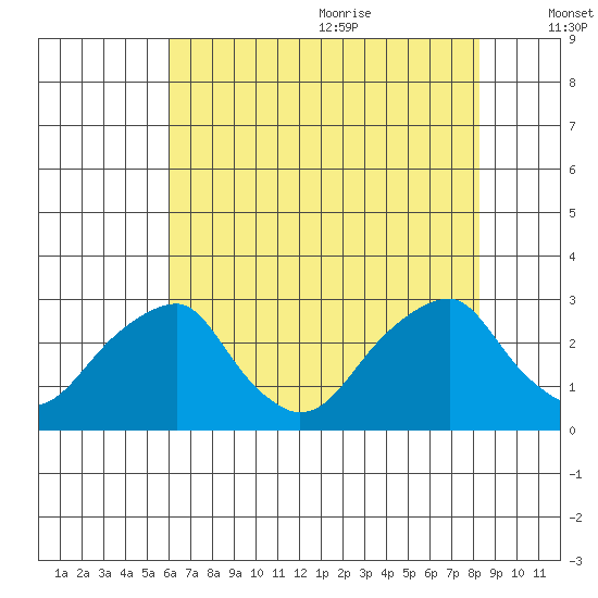 Taylors Bridge, Blackbird Creek tide chart for Thursday, July 31, 2025
