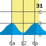 Taylors Bridge, Blackbird Creek tide chart for Thursday, July 31, 2025