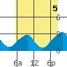 Taylors Bridge, Blackbird Creek tide chart for Saturday, July 5, 2025