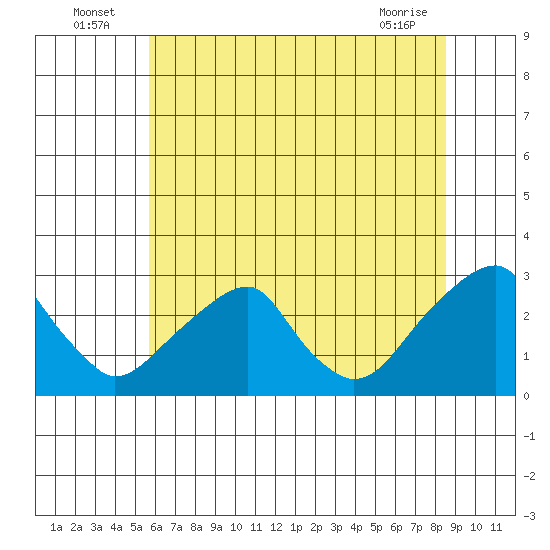 Taylors Bridge, Blackbird Creek tide chart for Sunday, July 6, 2025