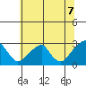 Taylors Bridge, Blackbird Creek tide chart for Monday, July 7, 2025