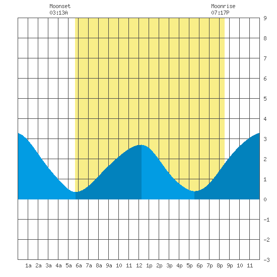 Taylors Bridge, Blackbird Creek tide chart for Tuesday, July 8, 2025