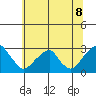 Taylors Bridge, Blackbird Creek tide chart for Tuesday, July 8, 2025