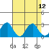 Taylors Bridge, Blackbird Creek tide chart for Tuesday, August 12, 2025