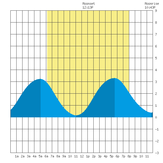 Taylors Bridge, Blackbird Creek tide chart for Thursday, August 14, 2025