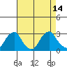 Taylors Bridge, Blackbird Creek tide chart for Thursday, August 14, 2025