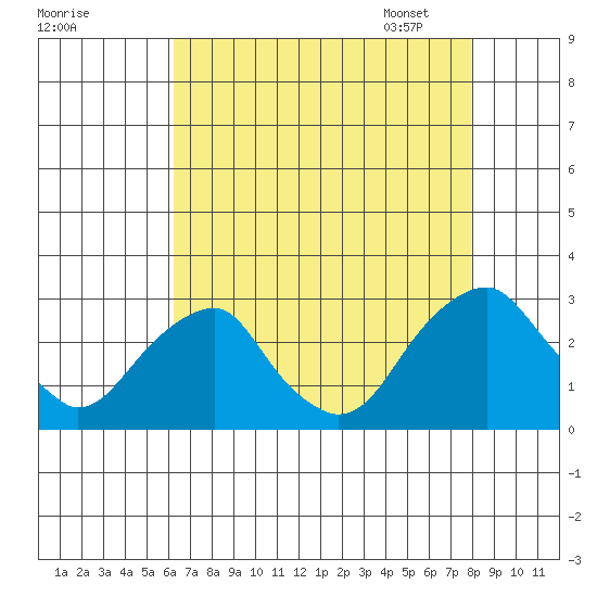 Taylors Bridge, Blackbird Creek tide chart for Sunday, August 17, 2025