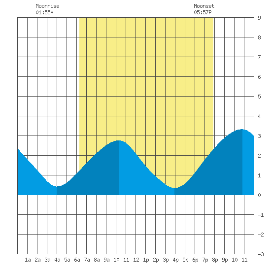 Taylors Bridge, Blackbird Creek tide chart for Tuesday, August 19, 2025