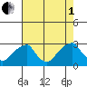 Taylors Bridge, Blackbird Creek tide chart for Friday, August 1, 2025