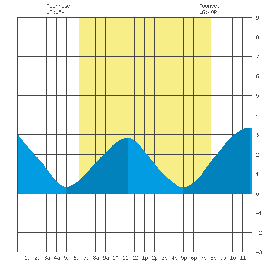 Taylors Bridge, Blackbird Creek tide chart for Wednesday, August 20, 2025