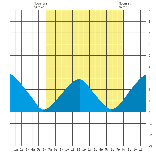 Taylors Bridge, Blackbird Creek tide chart for Thursday, August 21, 2025