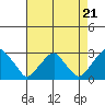 Taylors Bridge, Blackbird Creek tide chart for Thursday, August 21, 2025