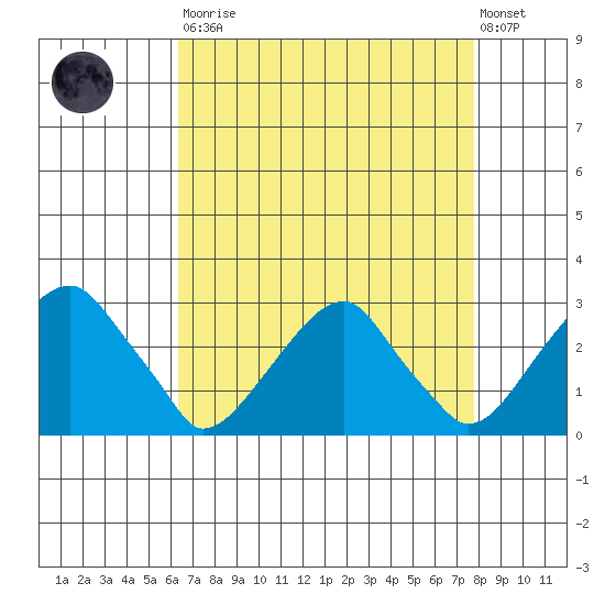 Taylors Bridge, Blackbird Creek tide chart for Saturday, August 23, 2025