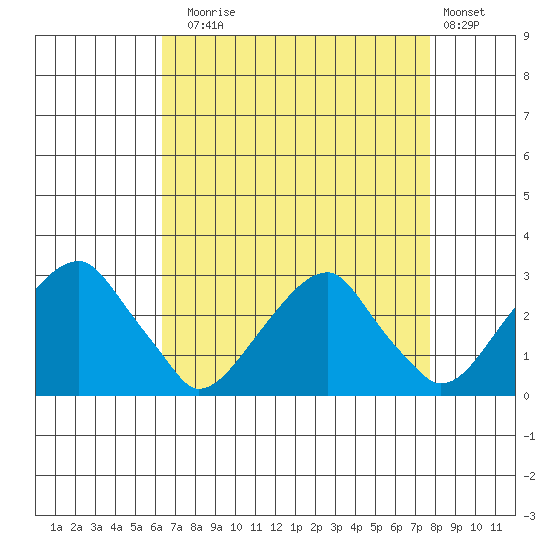 Taylors Bridge, Blackbird Creek tide chart for Sunday, August 24, 2025