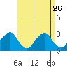 Taylors Bridge, Blackbird Creek tide chart for Tuesday, August 26, 2025