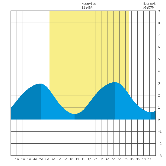Taylors Bridge, Blackbird Creek tide chart for Thursday, August 28, 2025