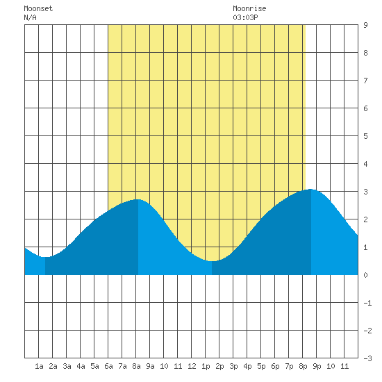 Taylors Bridge, Blackbird Creek tide chart for Saturday, August 2, 2025