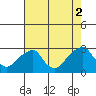 Taylors Bridge, Blackbird Creek tide chart for Saturday, August 2, 2025