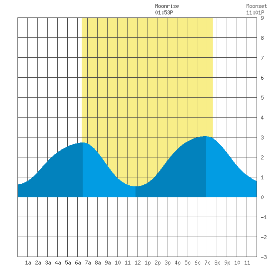 Taylors Bridge, Blackbird Creek tide chart for Saturday, August 30, 2025