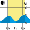 Taylors Bridge, Blackbird Creek tide chart for Sunday, August 31, 2025