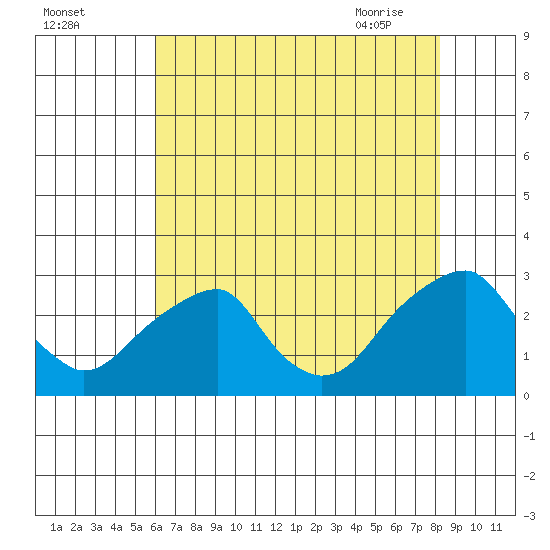 Taylors Bridge, Blackbird Creek tide chart for Sunday, August 3, 2025