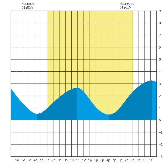 Taylors Bridge, Blackbird Creek tide chart for Tuesday, August 5, 2025