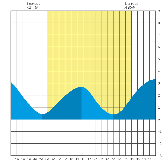 Taylors Bridge, Blackbird Creek tide chart for Wednesday, August 6, 2025