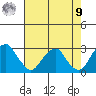 Taylors Bridge, Blackbird Creek tide chart for Saturday, August 9, 2025