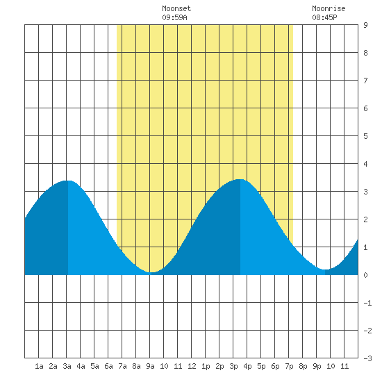 Taylors Bridge, Blackbird Creek tide chart for Wednesday, September 10, 2025