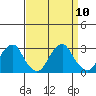 Taylors Bridge, Blackbird Creek tide chart for Wednesday, September 10, 2025