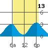 Taylors Bridge, Blackbird Creek tide chart for Saturday, September 13, 2025