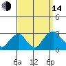 Taylors Bridge, Blackbird Creek tide chart for Sunday, September 14, 2025