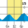 Taylors Bridge, Blackbird Creek tide chart for Monday, September 15, 2025