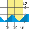Taylors Bridge, Blackbird Creek tide chart for Wednesday, September 17, 2025