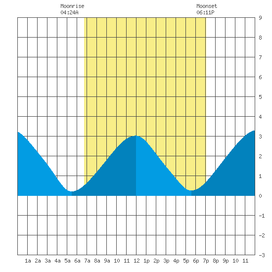 Taylors Bridge, Blackbird Creek tide chart for Friday, September 19, 2025