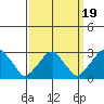 Taylors Bridge, Blackbird Creek tide chart for Friday, September 19, 2025